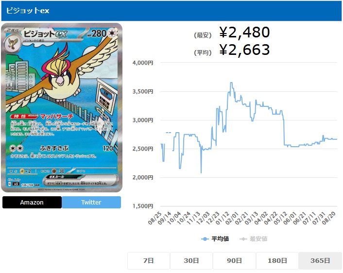 ピジョットex SAR 136 108