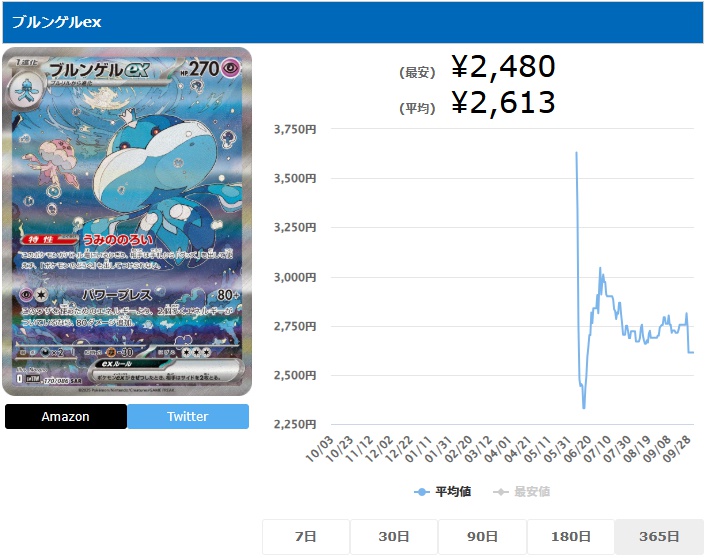 ブルンゲルex SAR 170 086